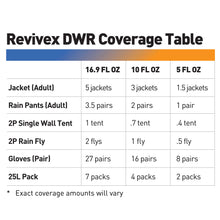 Load image into Gallery viewer, Klim - Revivex Durable Water Repellent Spray for Riding Gear